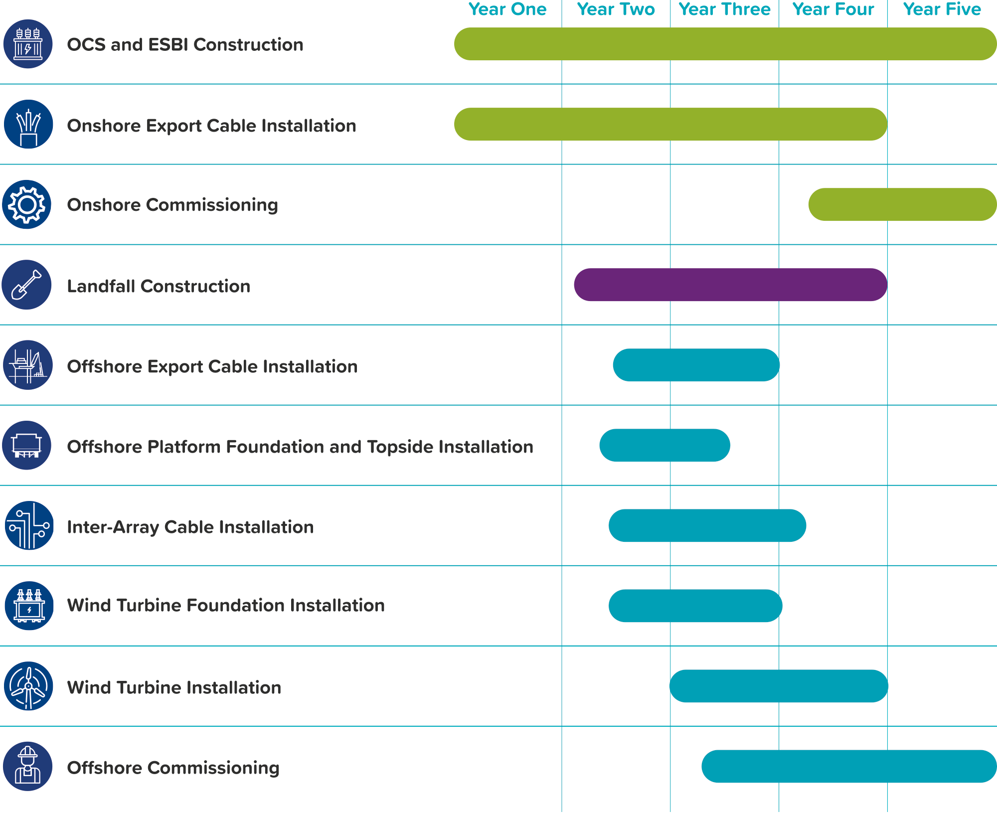 Indicative Construction Programme